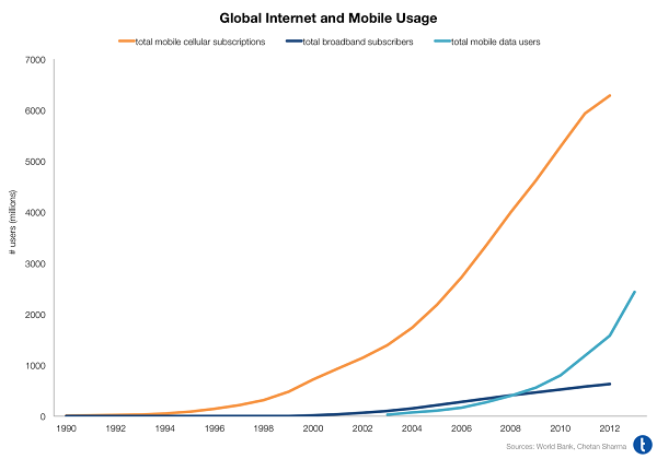 Gráfico que mostra em linhas coloridas os usuários de internet e mobile